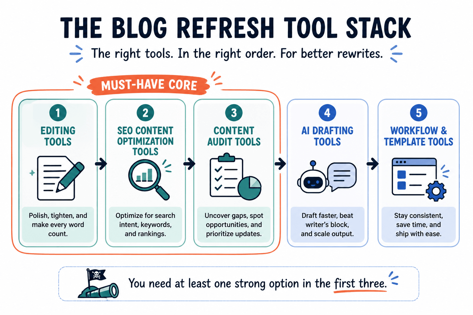 Simple workflow diagram showing five tool categories for blog refreshes and the three core tools to prioritize.