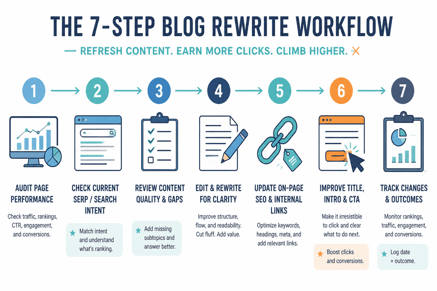 Seven-step blog refresh workflow from audit to tracking results