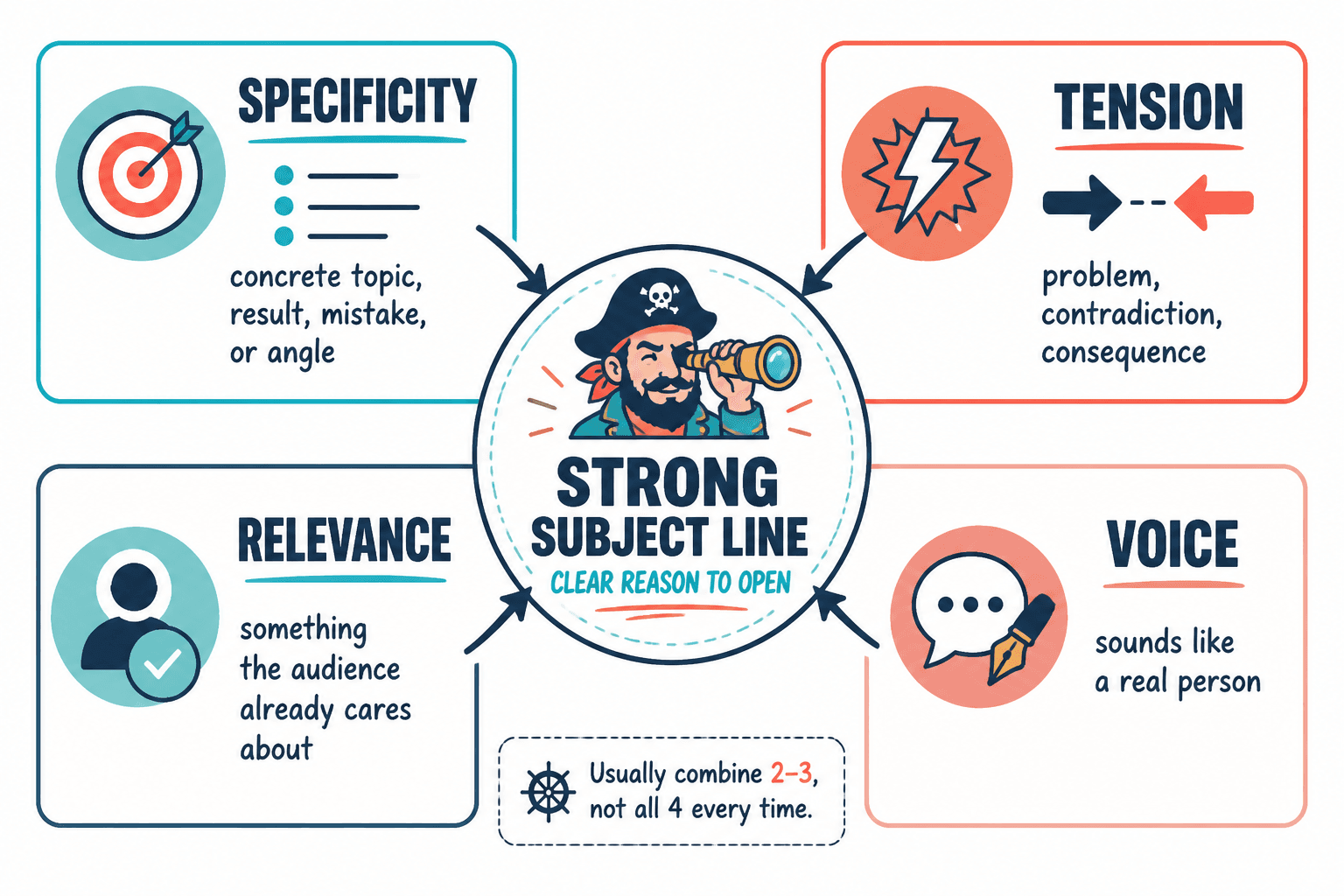 Diagram showing four ingredients of a strong newsletter subject line: specificity, tension, relevance, and voice.