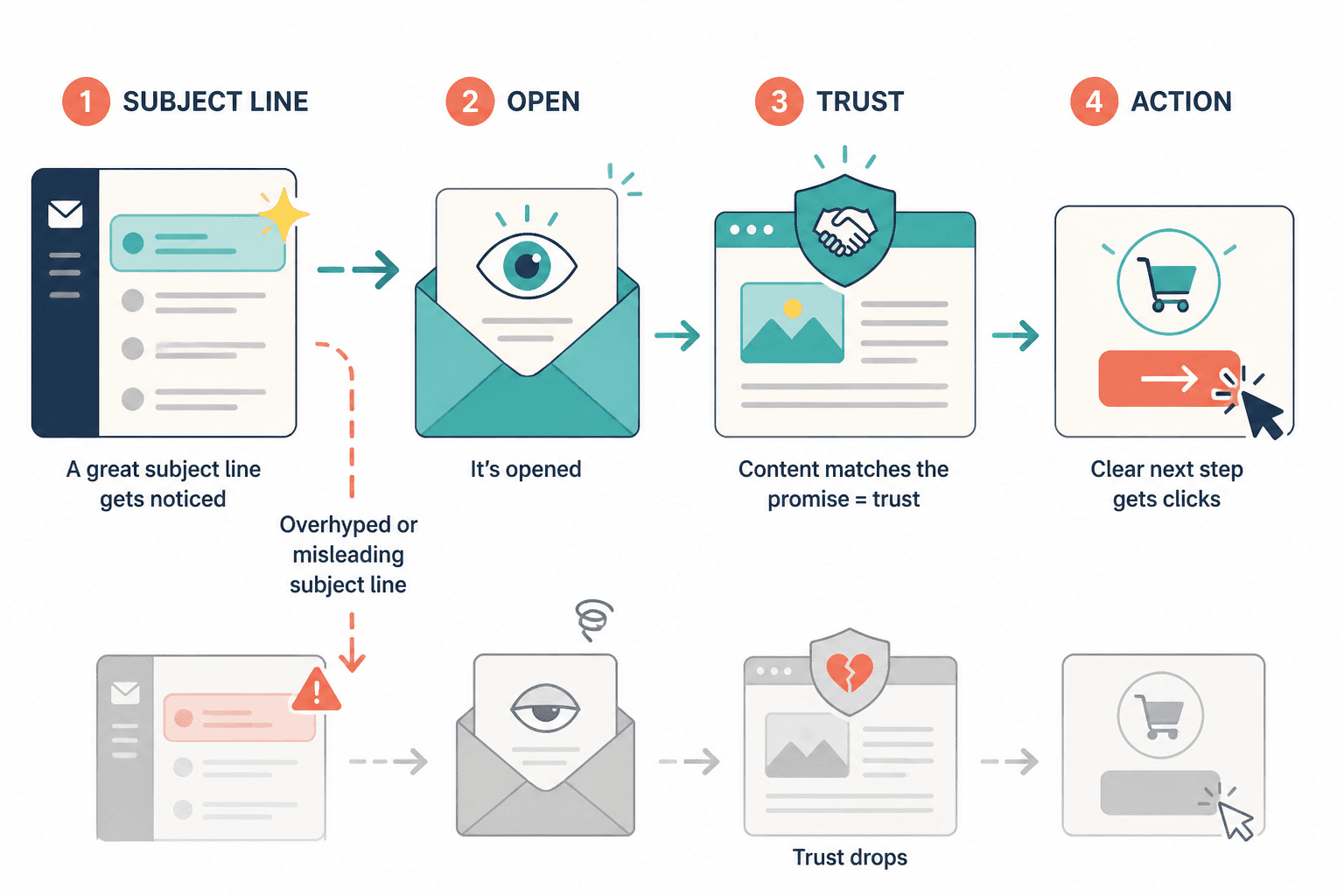 Flow from subject line to open, trust, and action