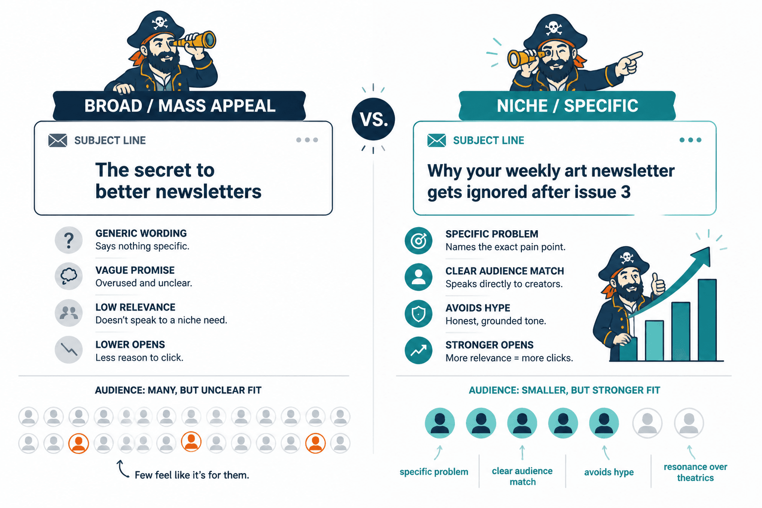 Comparison of broad vs niche newsletter subject lines for a small audience