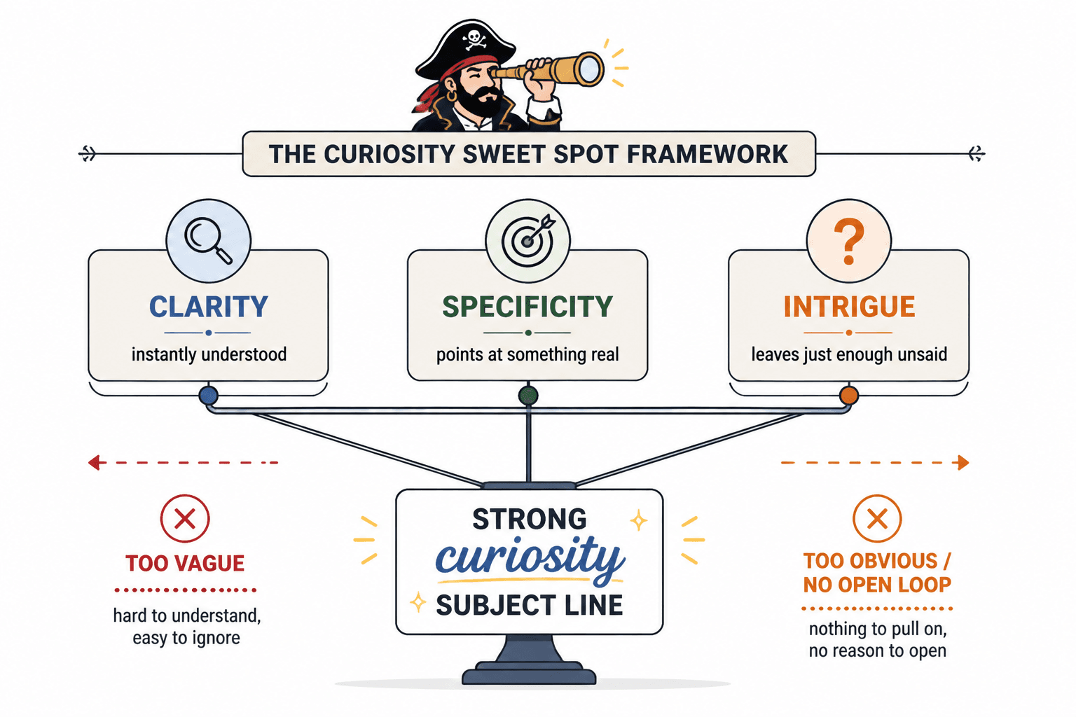 Diagram balancing clarity, specificity, and intrigue in a subject line.