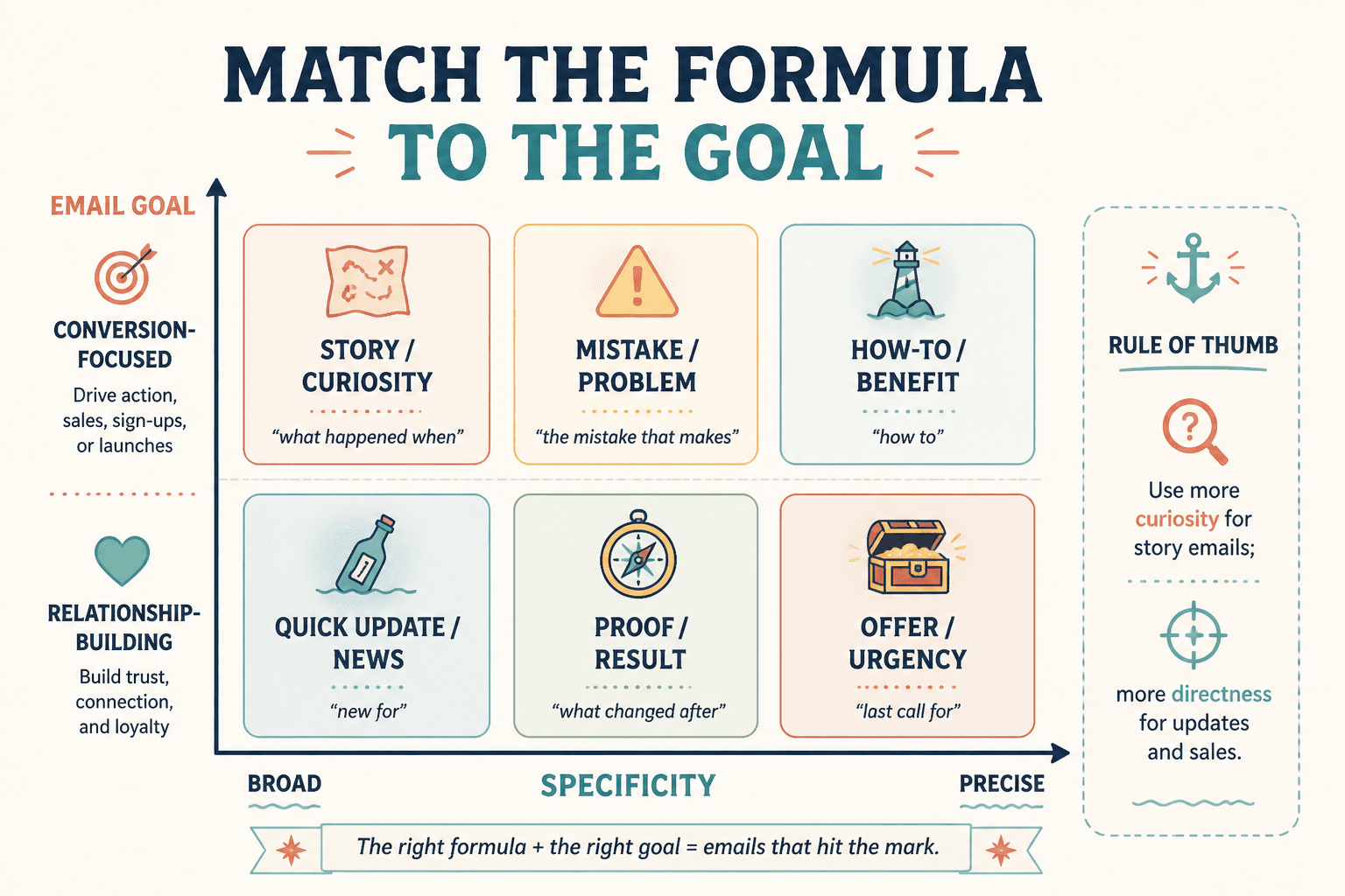 Matrix matching email goals to subject line formula styles