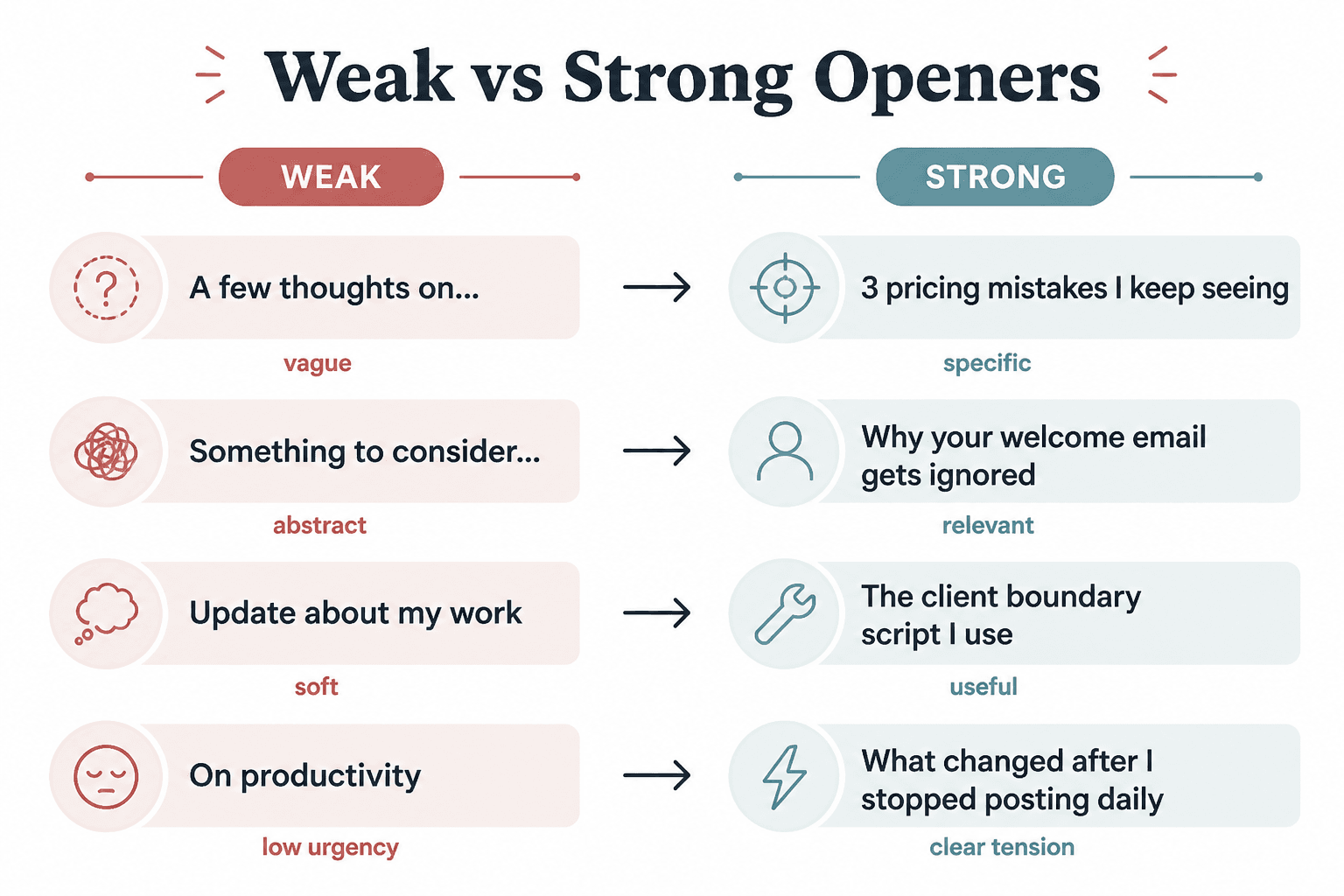 Side-by-side examples of weak and strong newsletter subject line openers