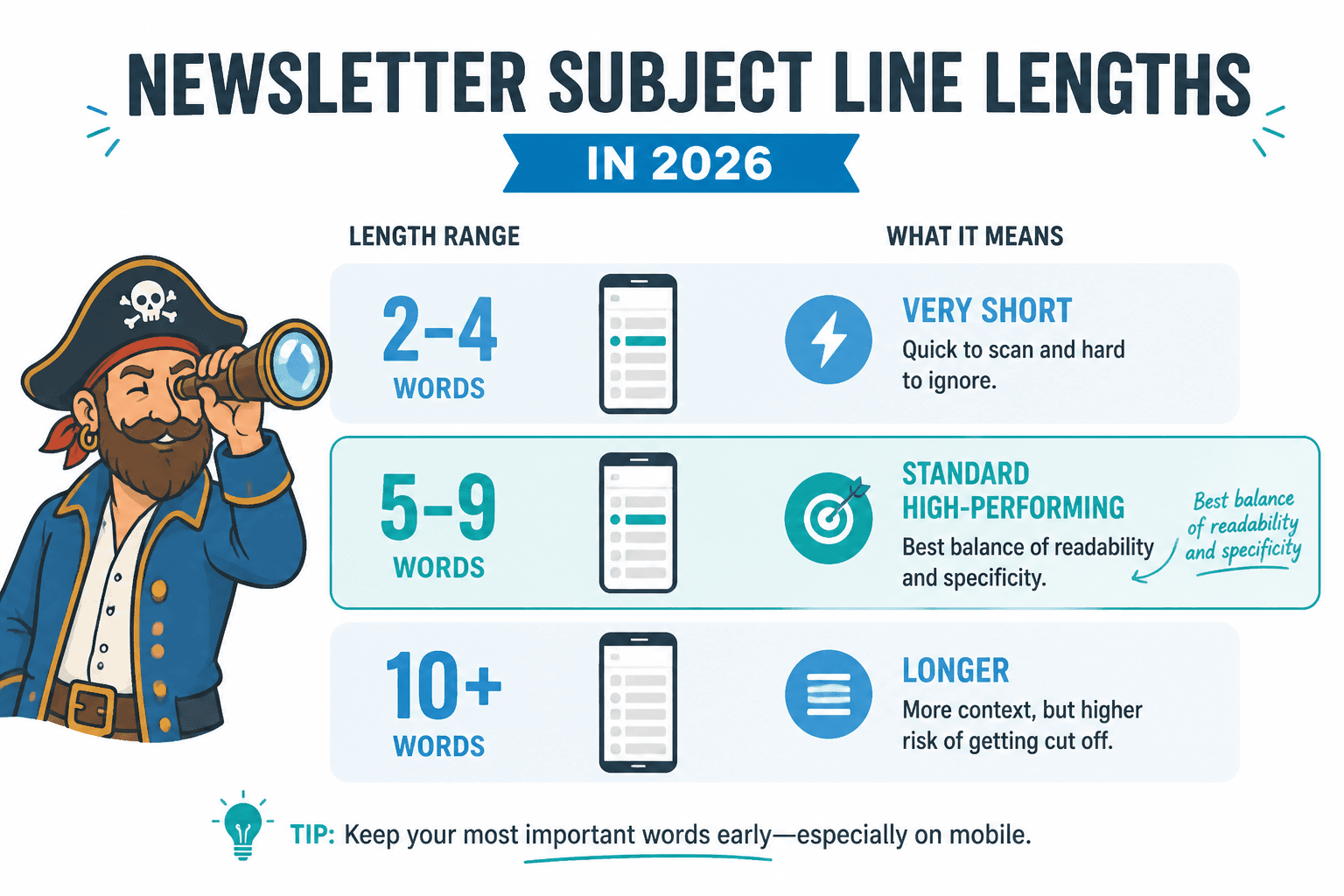 Chart showing very short, standard, and longer newsletter subject line ranges by word count.