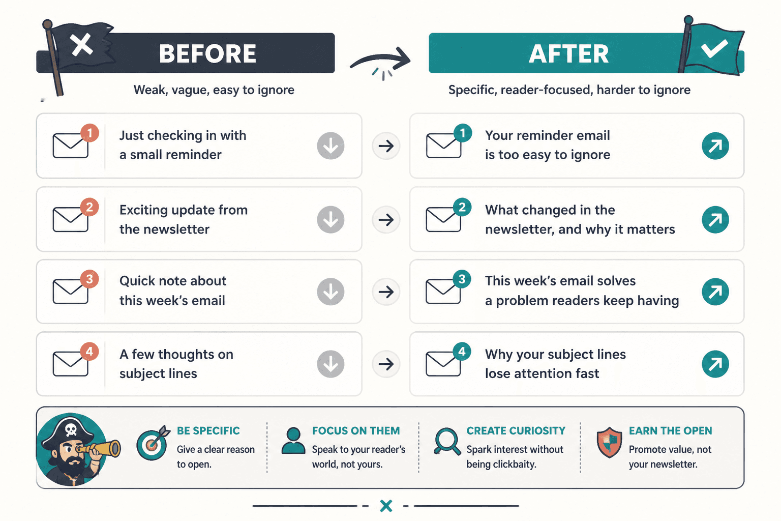 Before-and-after subject line rewrites showing weaker and stronger openings