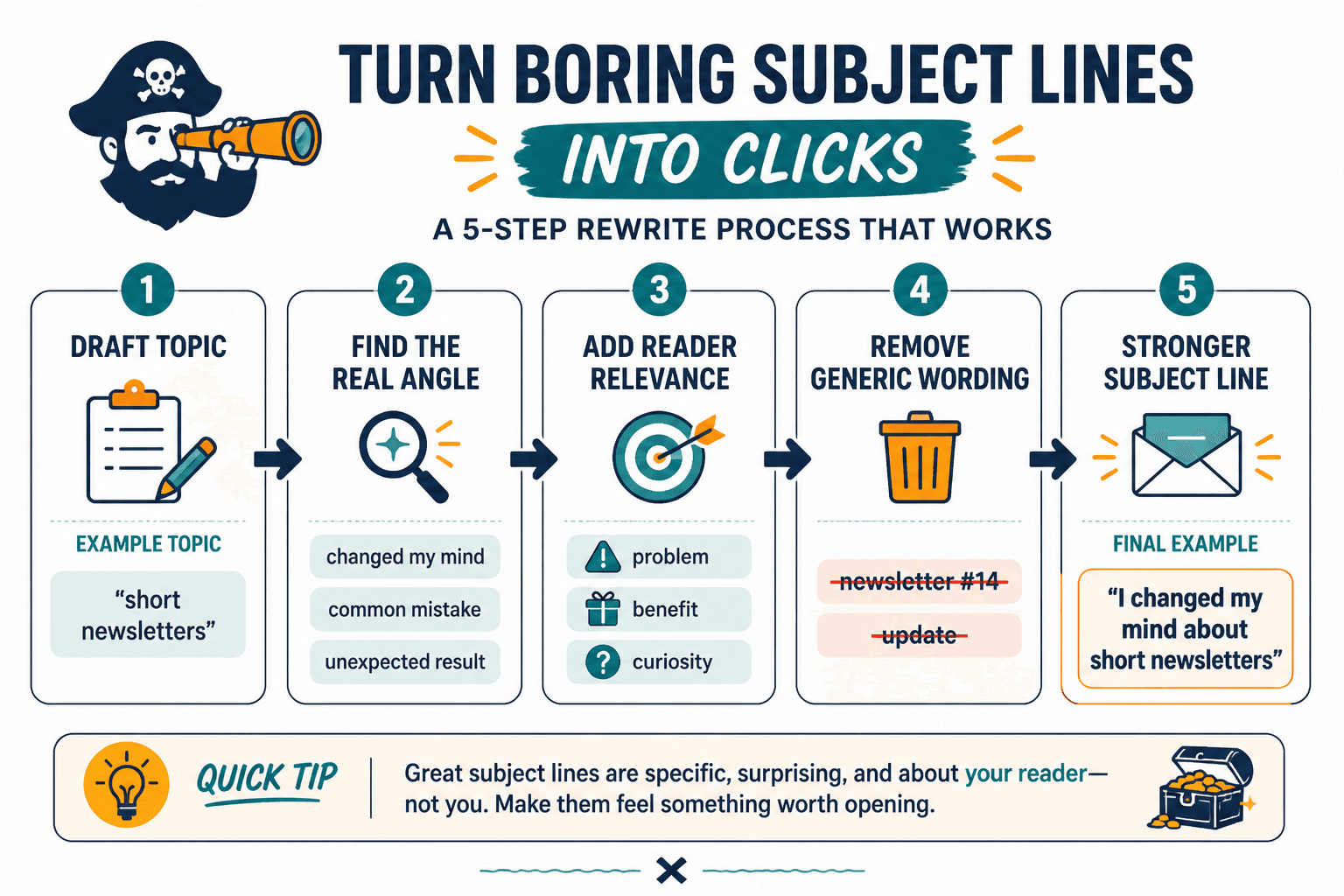 Flow from bland topic to stronger newsletter subject line