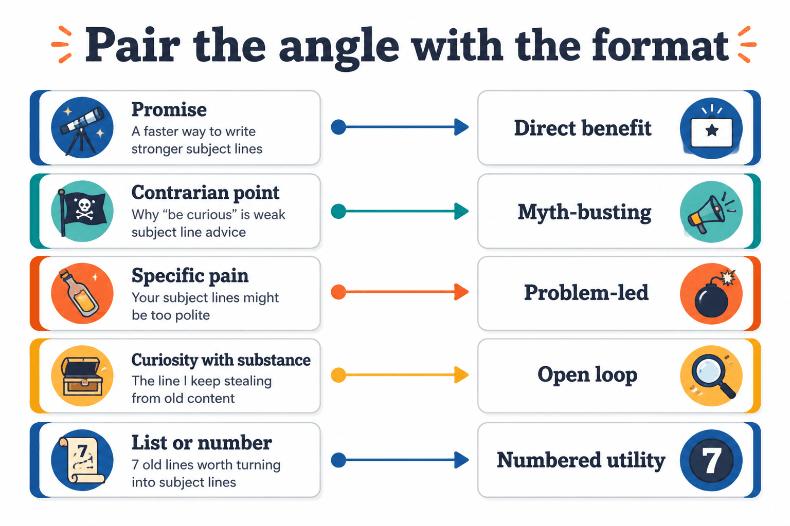 Diagram matching content angles to subject line formats