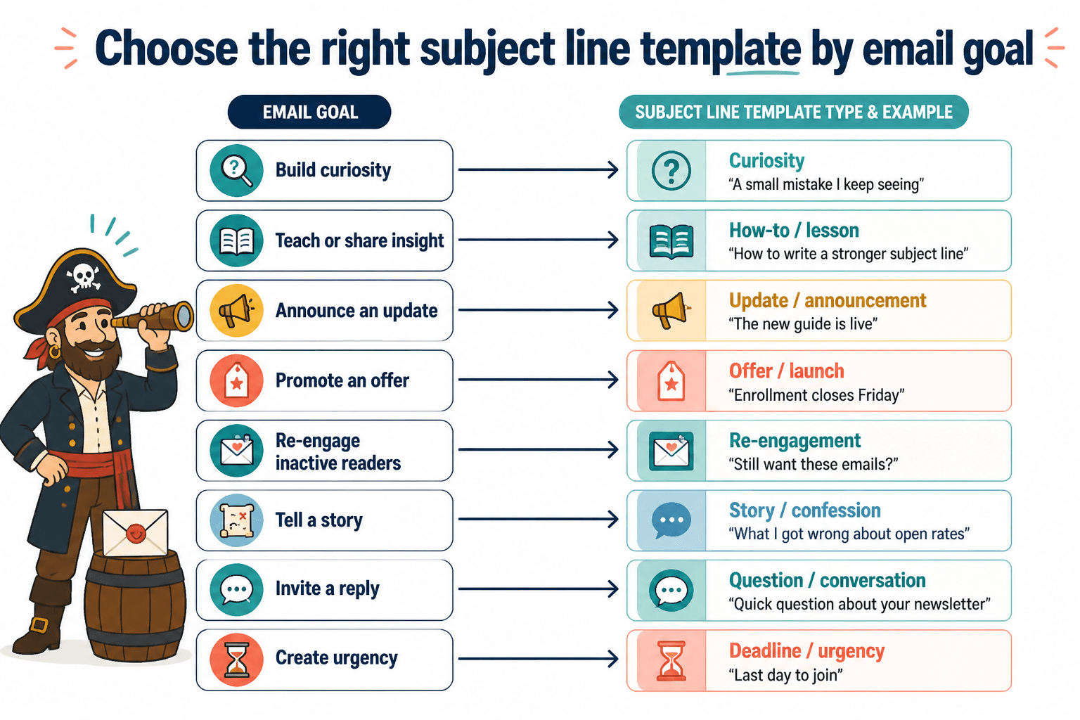 Map of newsletter subject line template types matched to common email goals