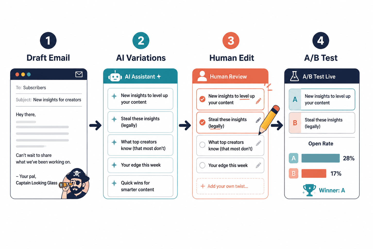 Workflow from draft email to AI-generated subject line options, human edits, and A/B test