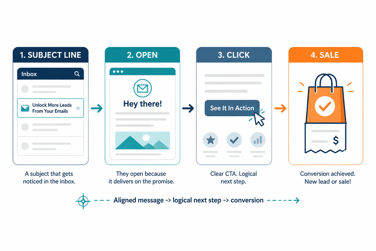 Simple email funnel from subject line to sale