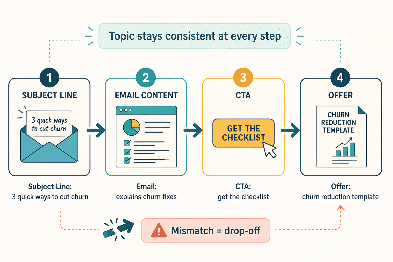 Flow from subject line to email to CTA to matching offer