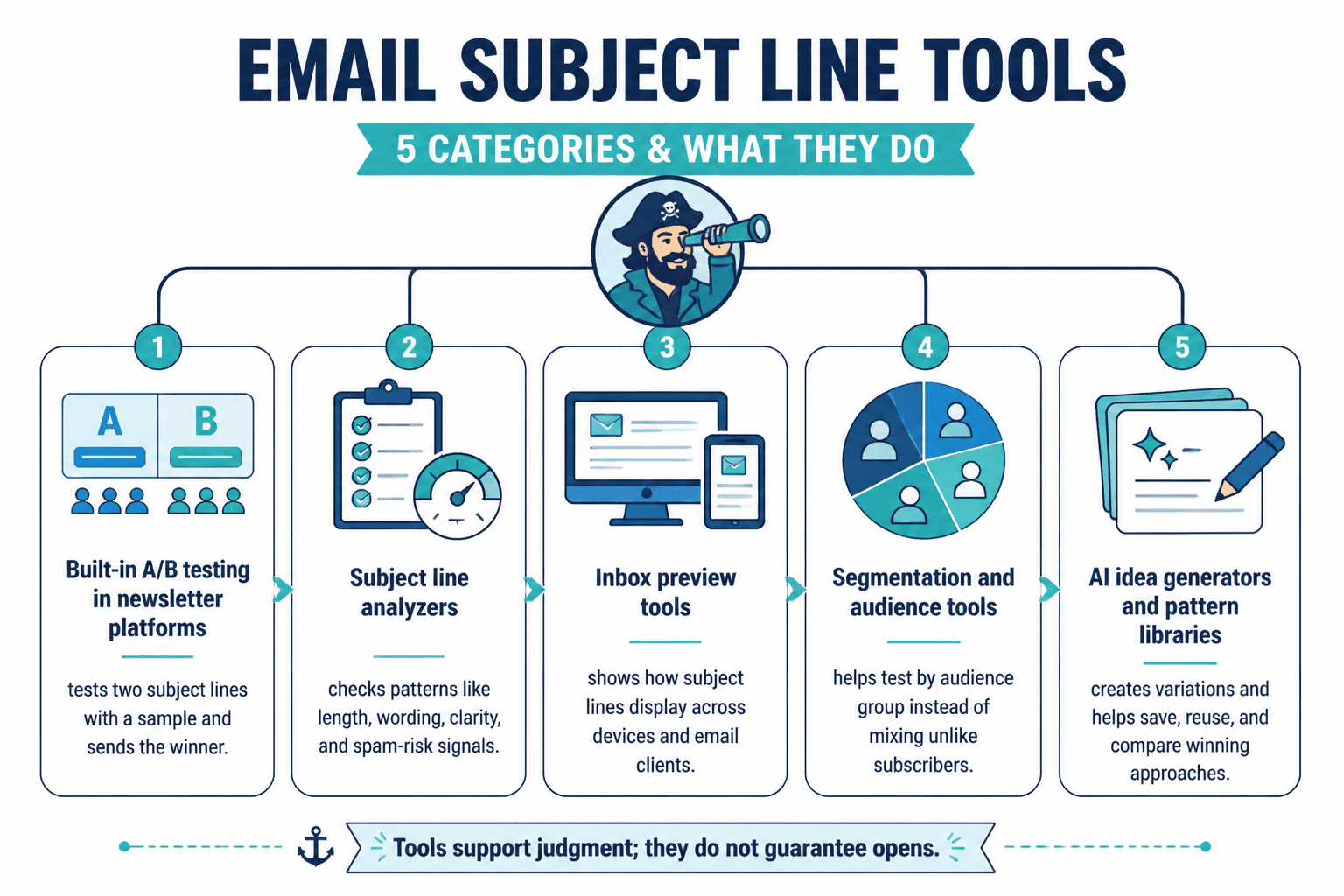 Diagram of subject line tool categories and what each category does