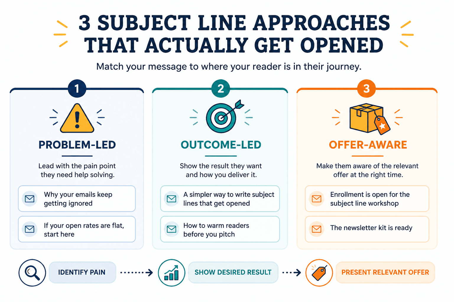 Three-lane diagram comparing problem-led, outcome-led, and offer-aware subject lines