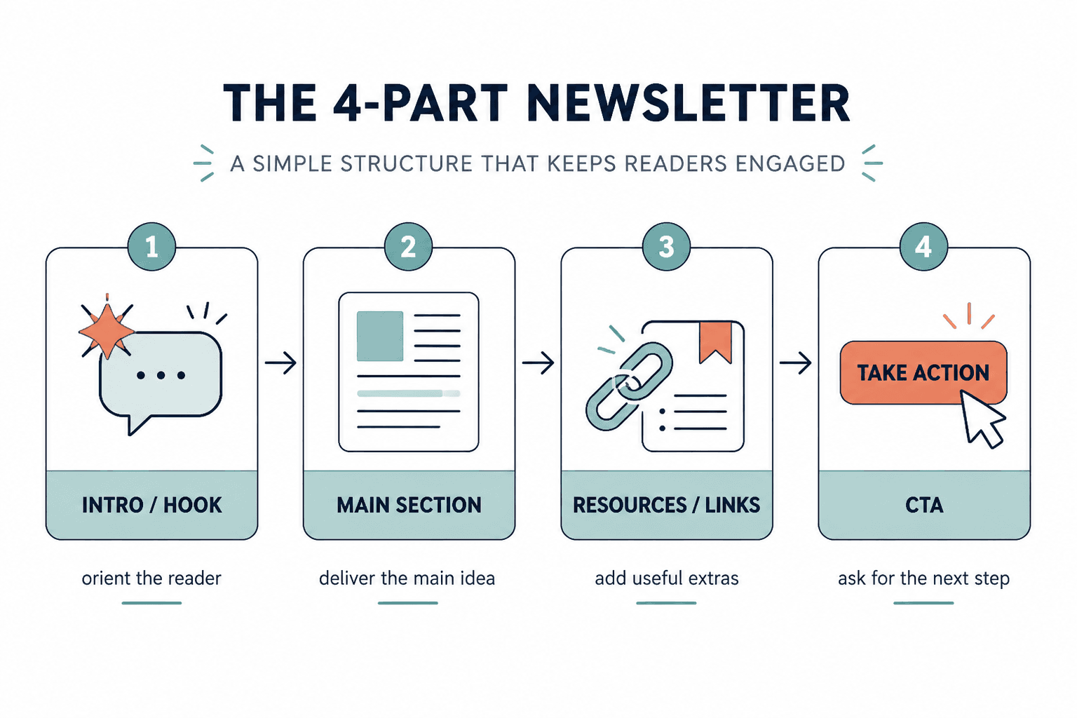 Simple newsletter flow from intro to main section, resources, and call to action