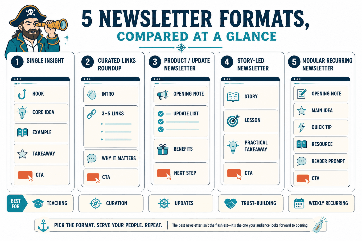 Comparison of common newsletter format types and their typical sections