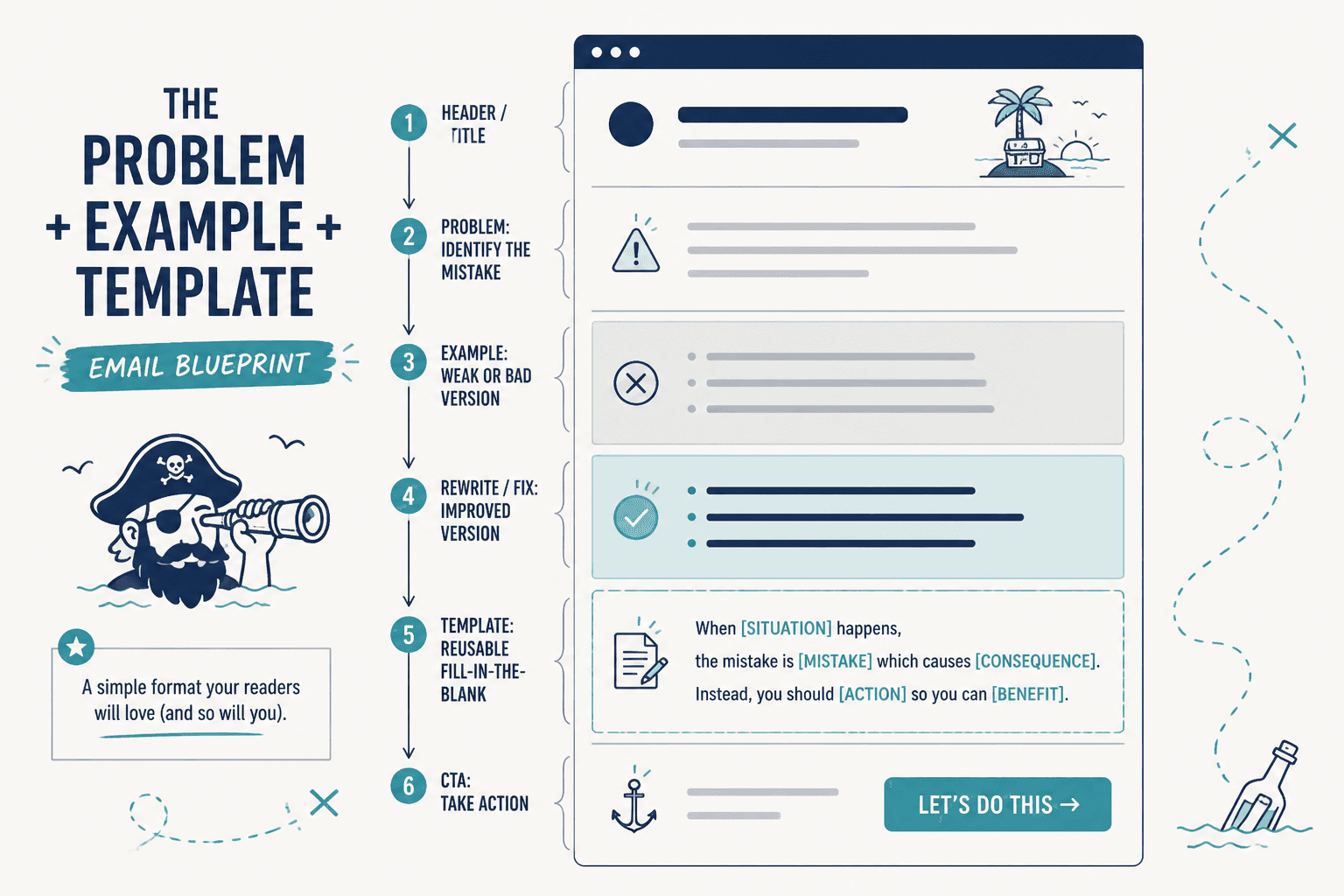 Wireframe of a creator newsletter with Problem, Example, Fix, Template, and CTA sections