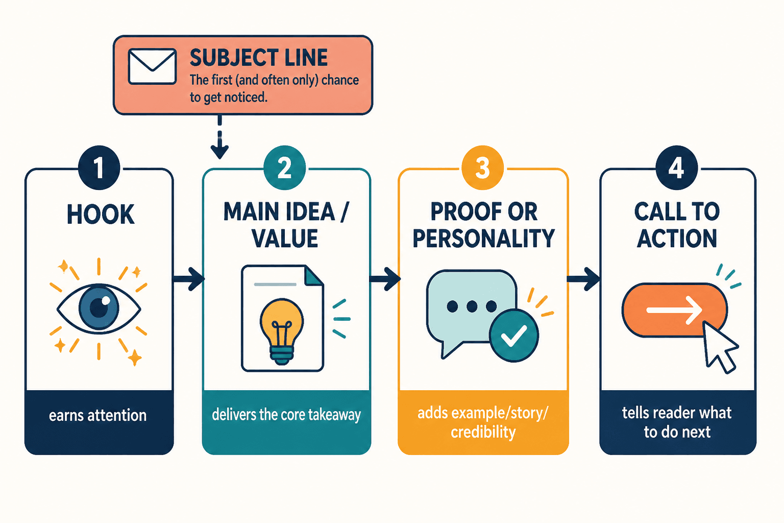 Flow diagram of newsletter sections from hook to value to call to action