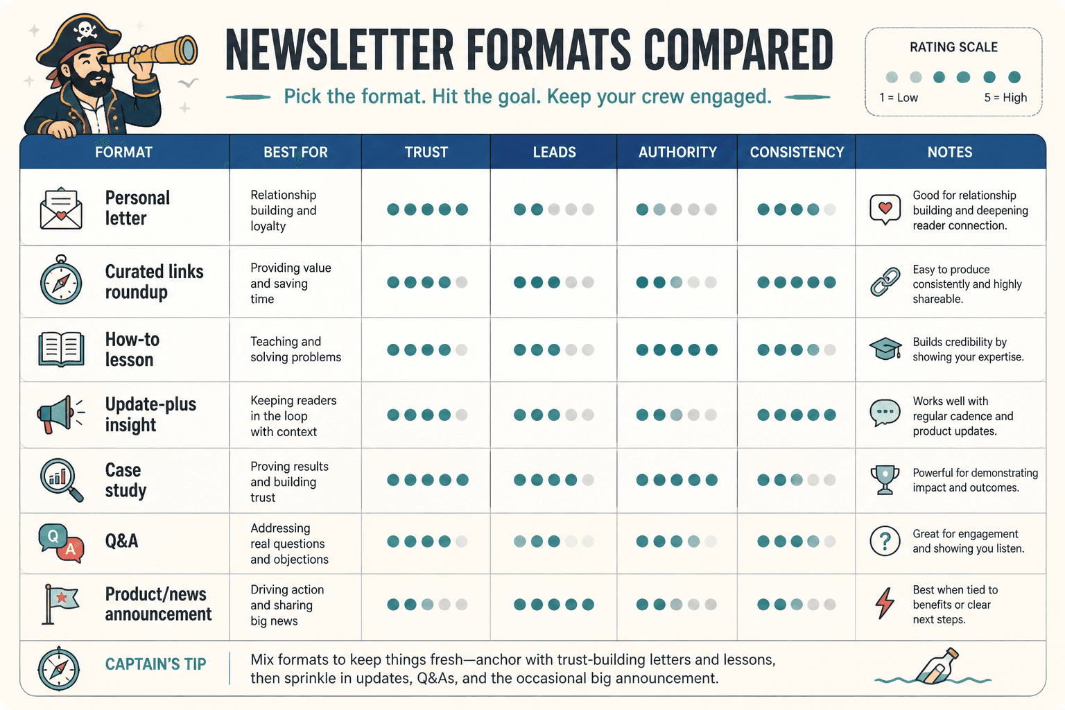 Comparison chart of newsletter formats by primary goal
