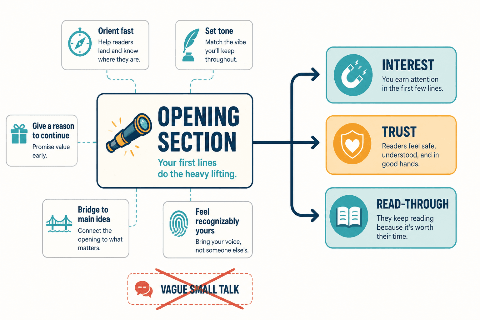 Diagram showing how a strong newsletter opening drives interest, trust, and continued reading