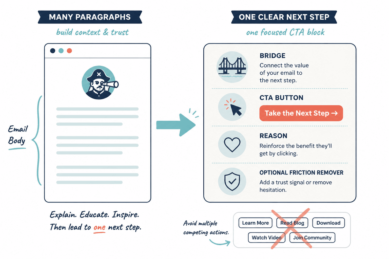 Simple email flow diagram leading to one focused CTA block