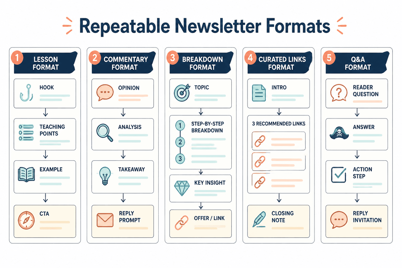 Diagram of repeatable newsletter issue formats for a personal brand