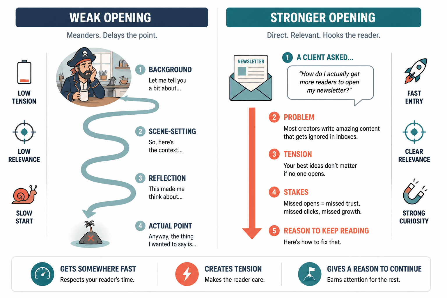 Diagram comparing a slow, scene-setting opening with a direct, tension-led opening.
