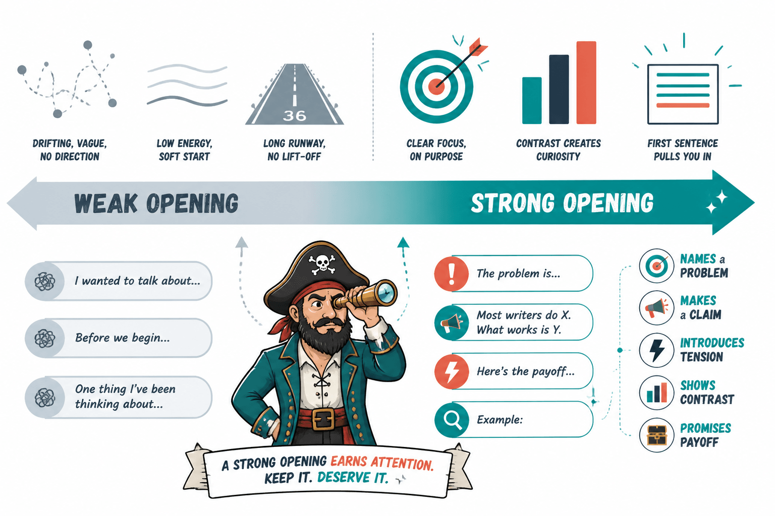 Spectrum comparing weak and strong newsletter section openings