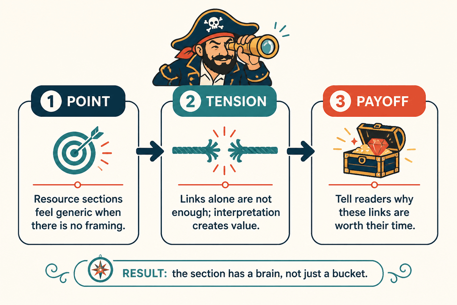 Flowchart showing point, tension, and payoff for a stronger section opening