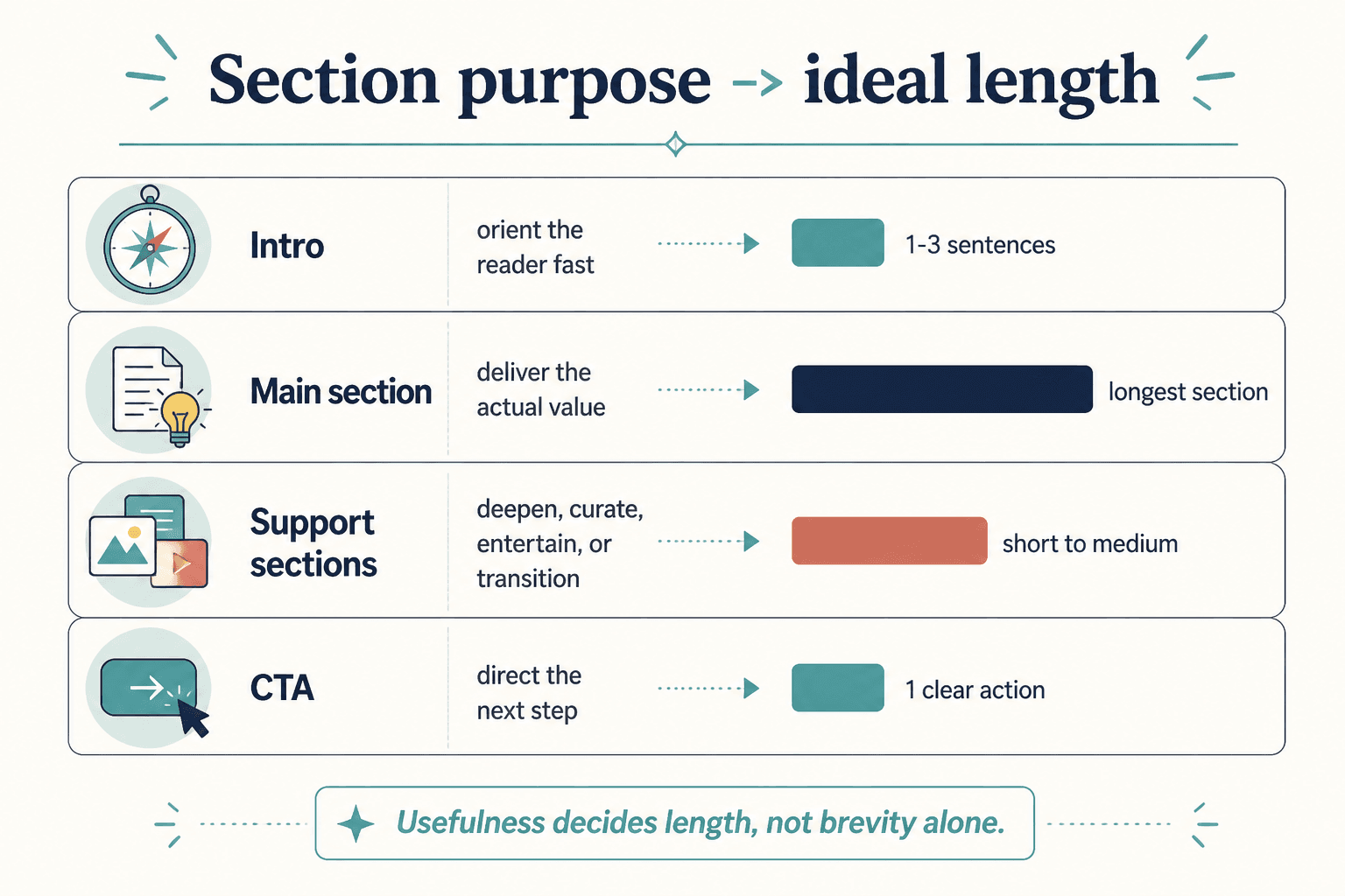Diagram mapping newsletter section purpose to ideal length ranges