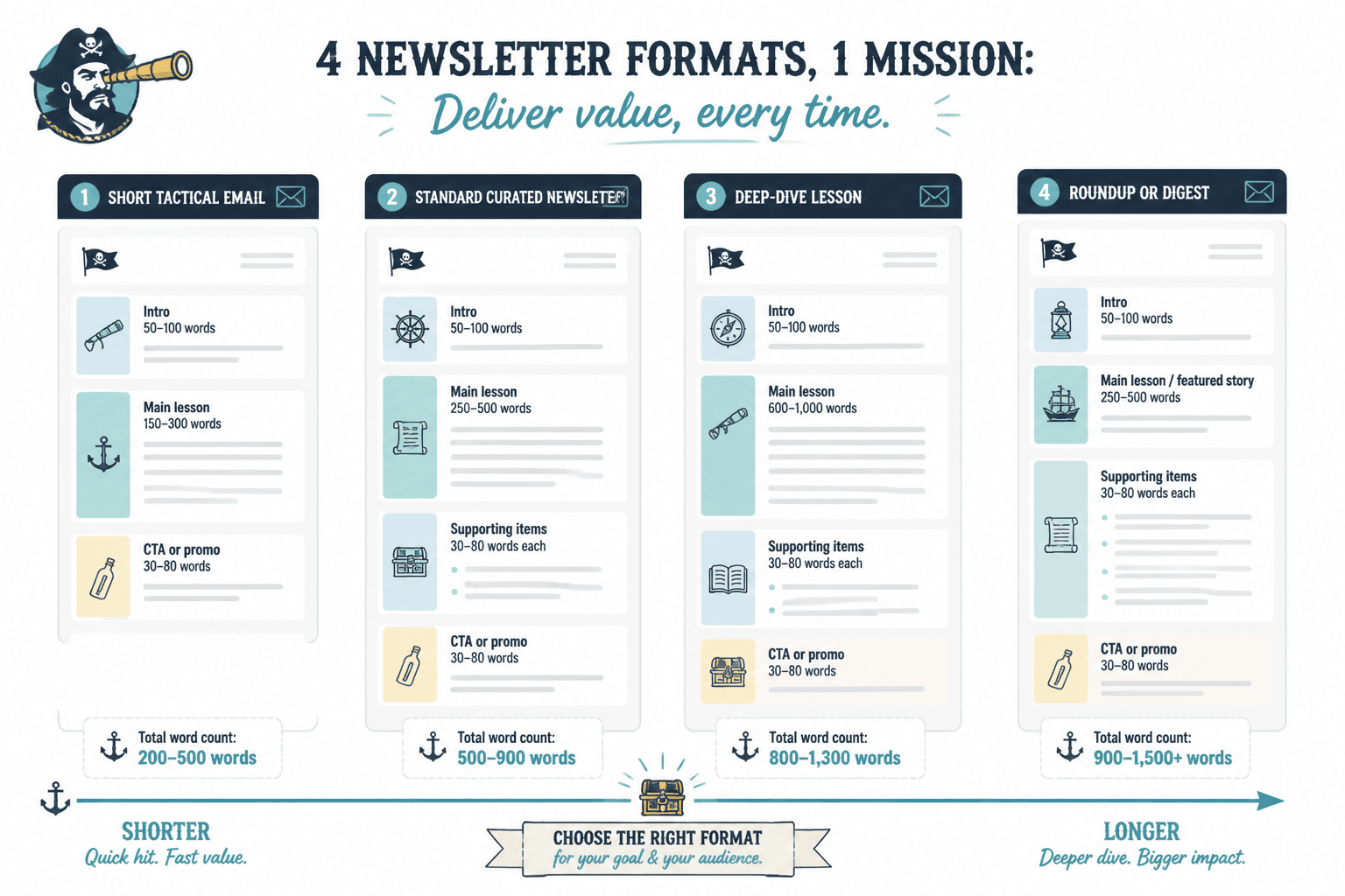 Four newsletter formats shown side by side from short to long with sample section lengths.