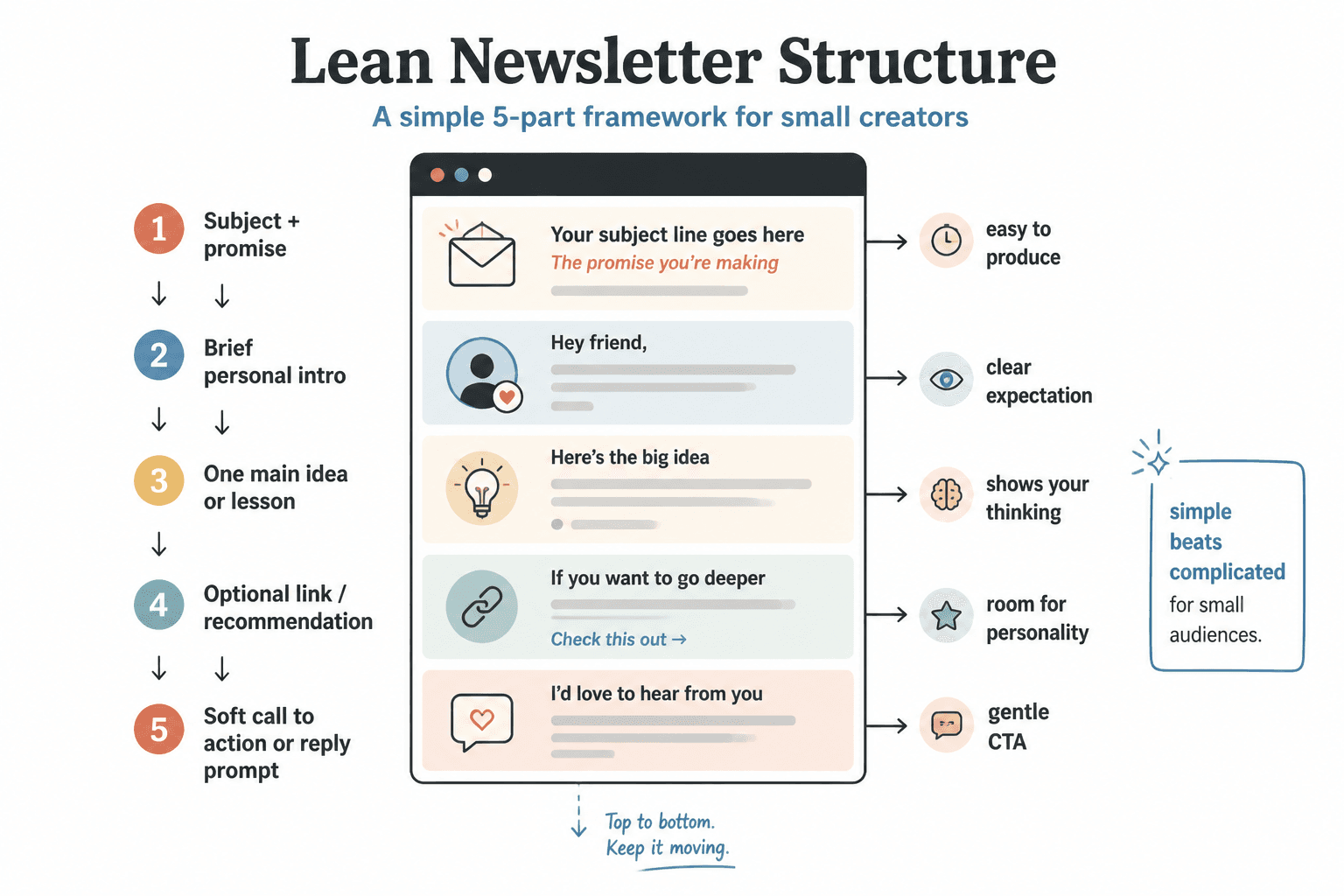 Diagram of a lean creator newsletter with five simple sections