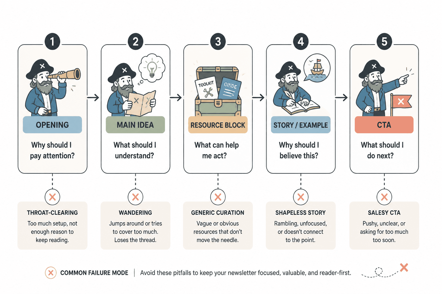 Flow diagram linking newsletter sections to what the reader needs next.