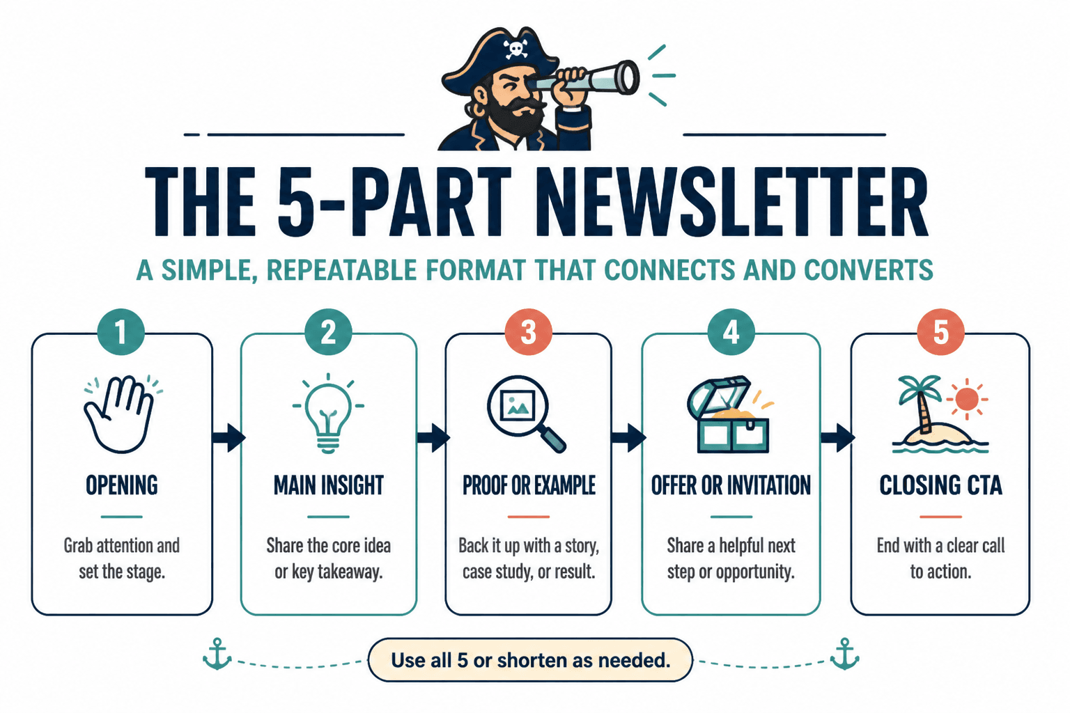 Simple newsletter flow with five repeatable sections in order