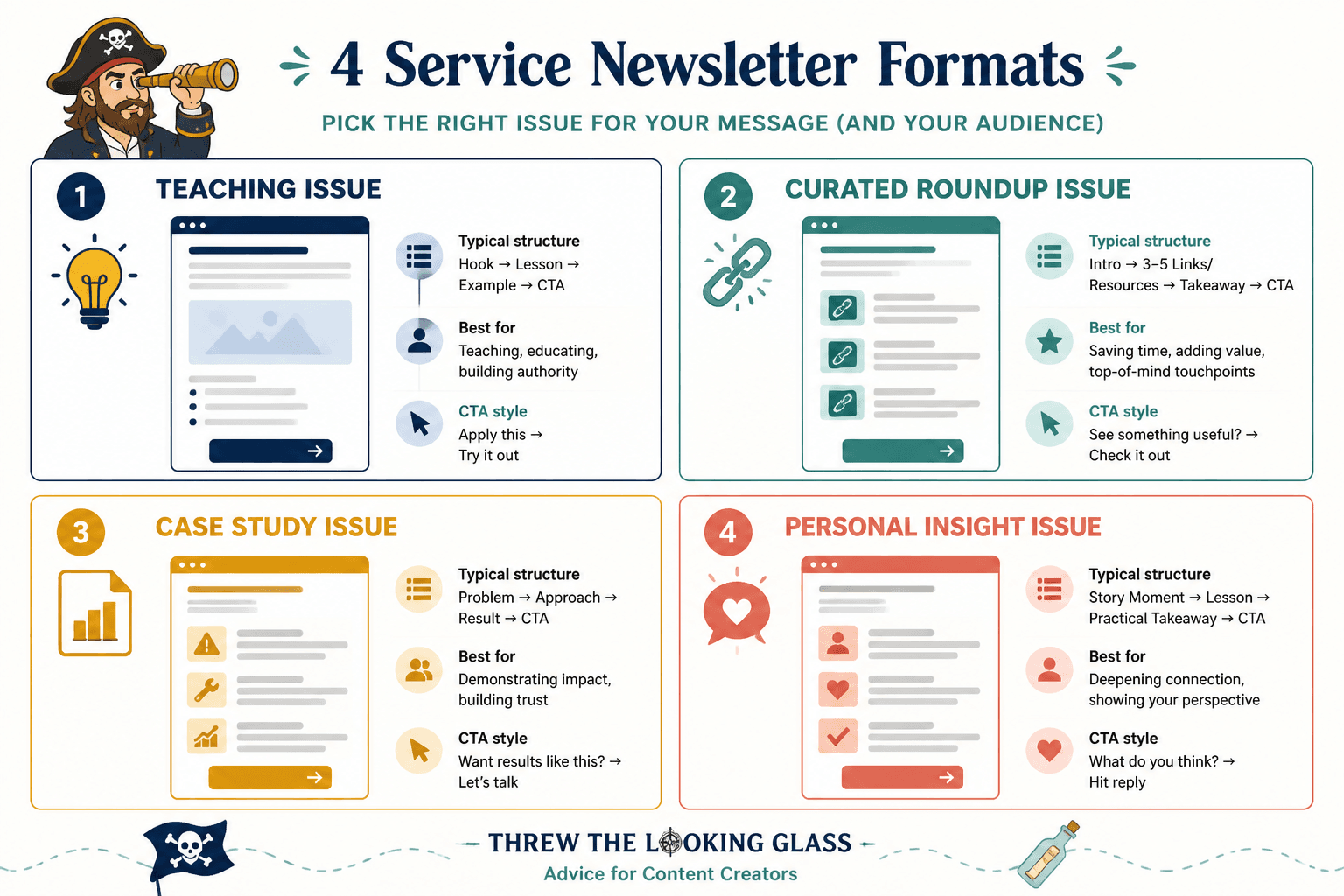 Comparison grid of four newsletter issue formats with sections and best use cases