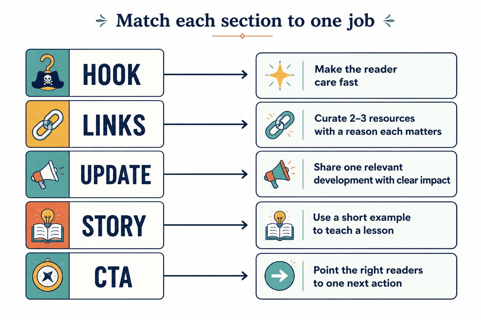 Diagram mapping newsletter sections to the job each section should do