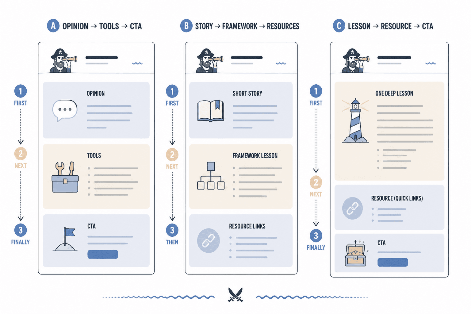 Three newsletter layout wireframes with different section order and pacing