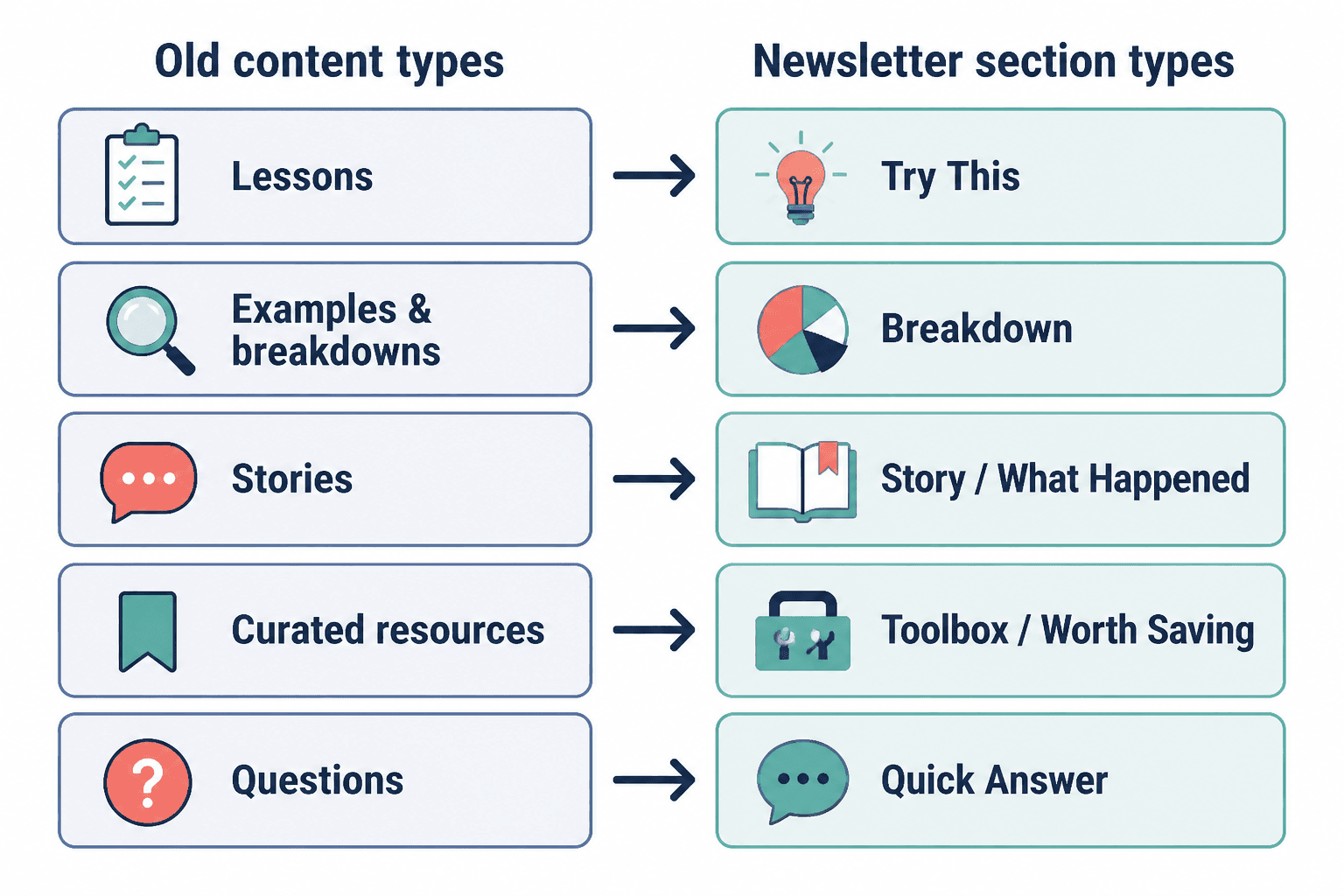 Diagram mapping old content buckets to newsletter section types.