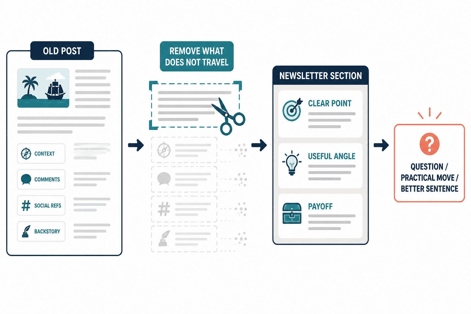 Flow from old blog post to focused newsletter section with payoff