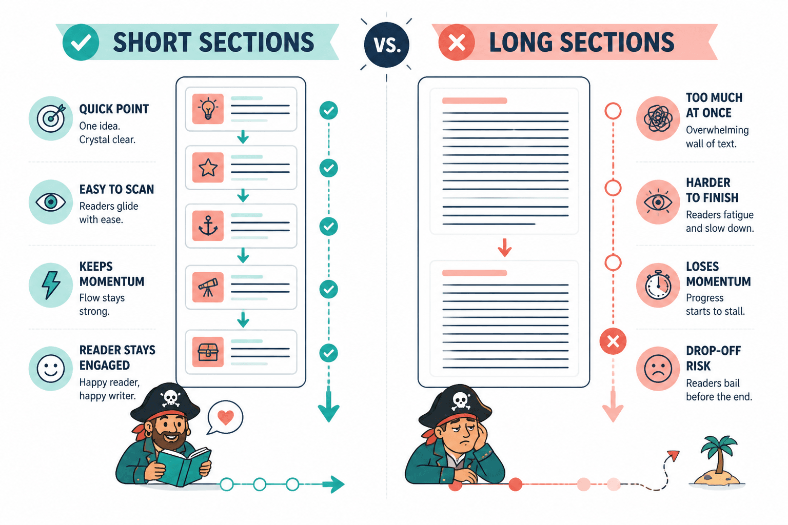 Comparison of short newsletter sections keeping momentum versus long sections causing reader drop-off