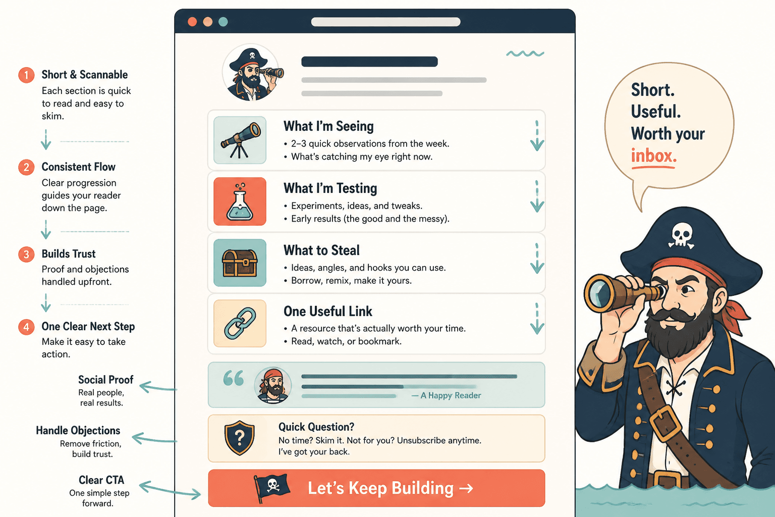 Mock newsletter layout with four short recurring content blocks and a clear CTA