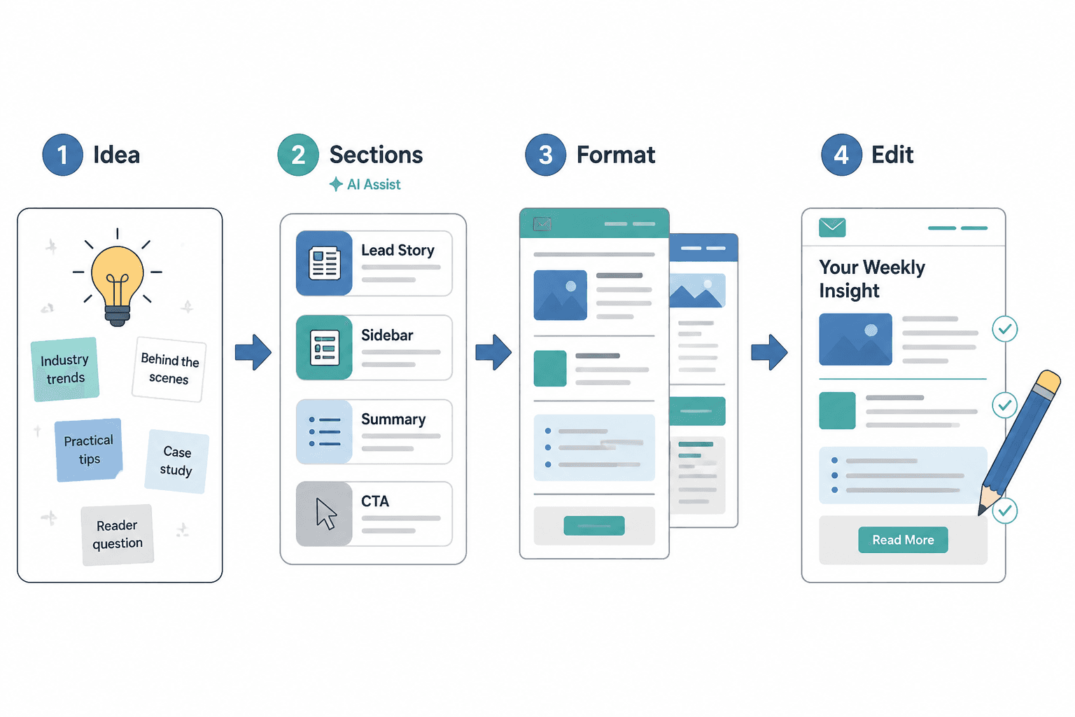 Workflow from idea to sections to format to final edit