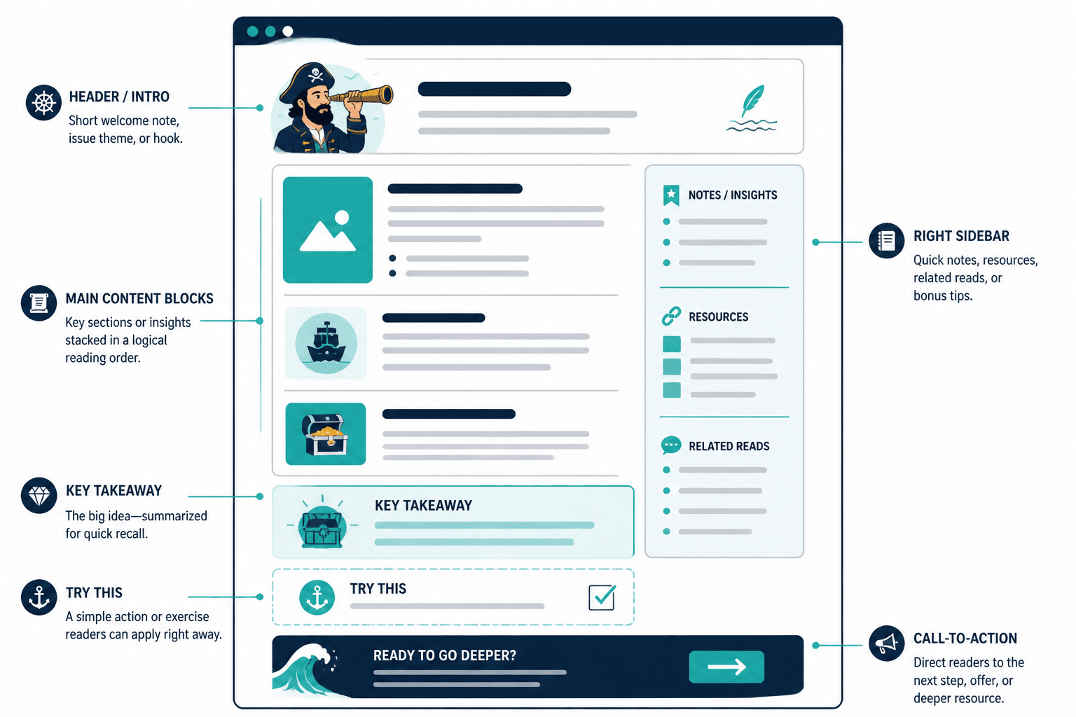 Mock newsletter layout with intro, main content blocks, sidebar, takeaway box, and CTA