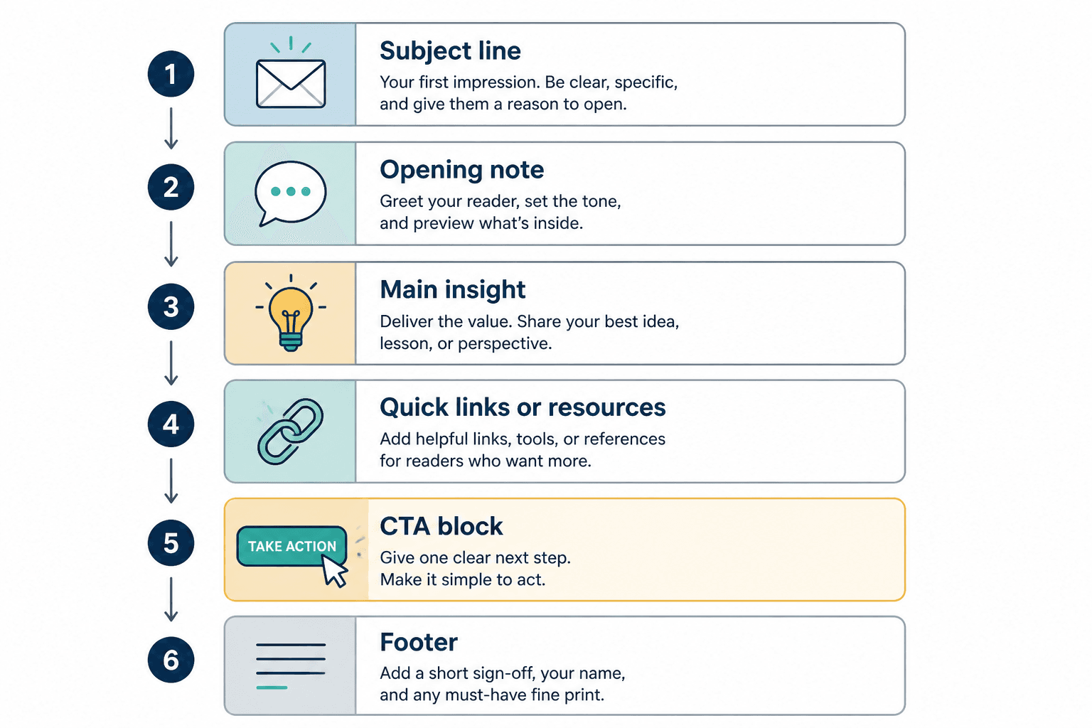Simple newsletter layout showing common blocks in order