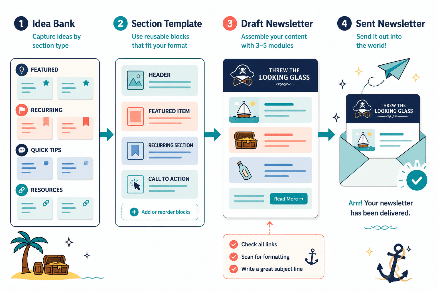 Workflow from idea bank to template to sent newsletter