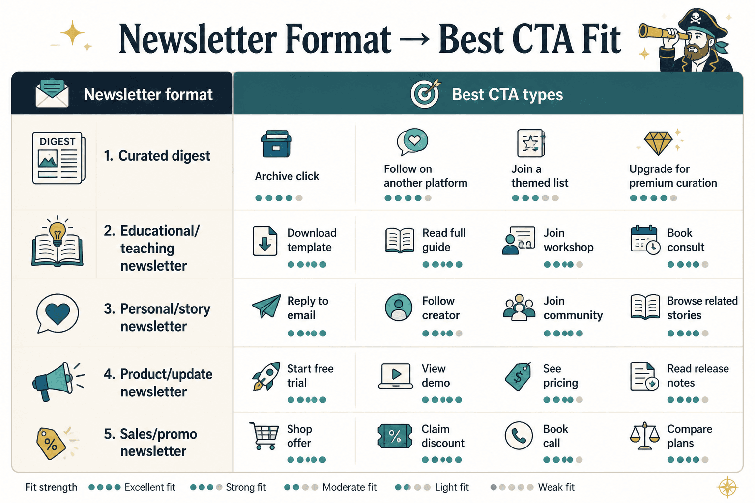 Chart matching newsletter formats to best-fit CTA types