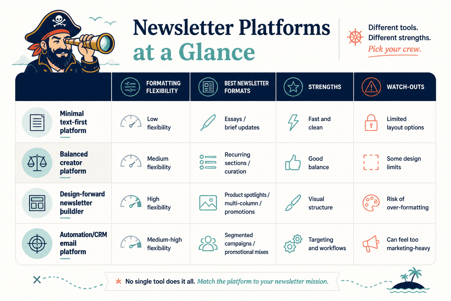 Comparison chart of newsletter platform types by formatting flexibility and best use
