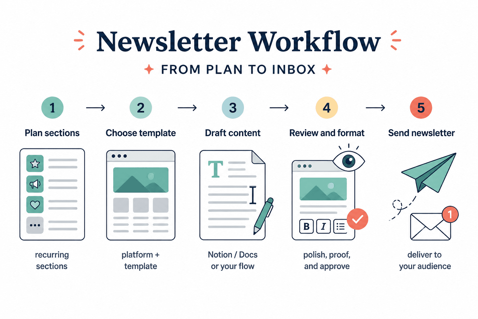 Simple newsletter workflow from planning sections to sending