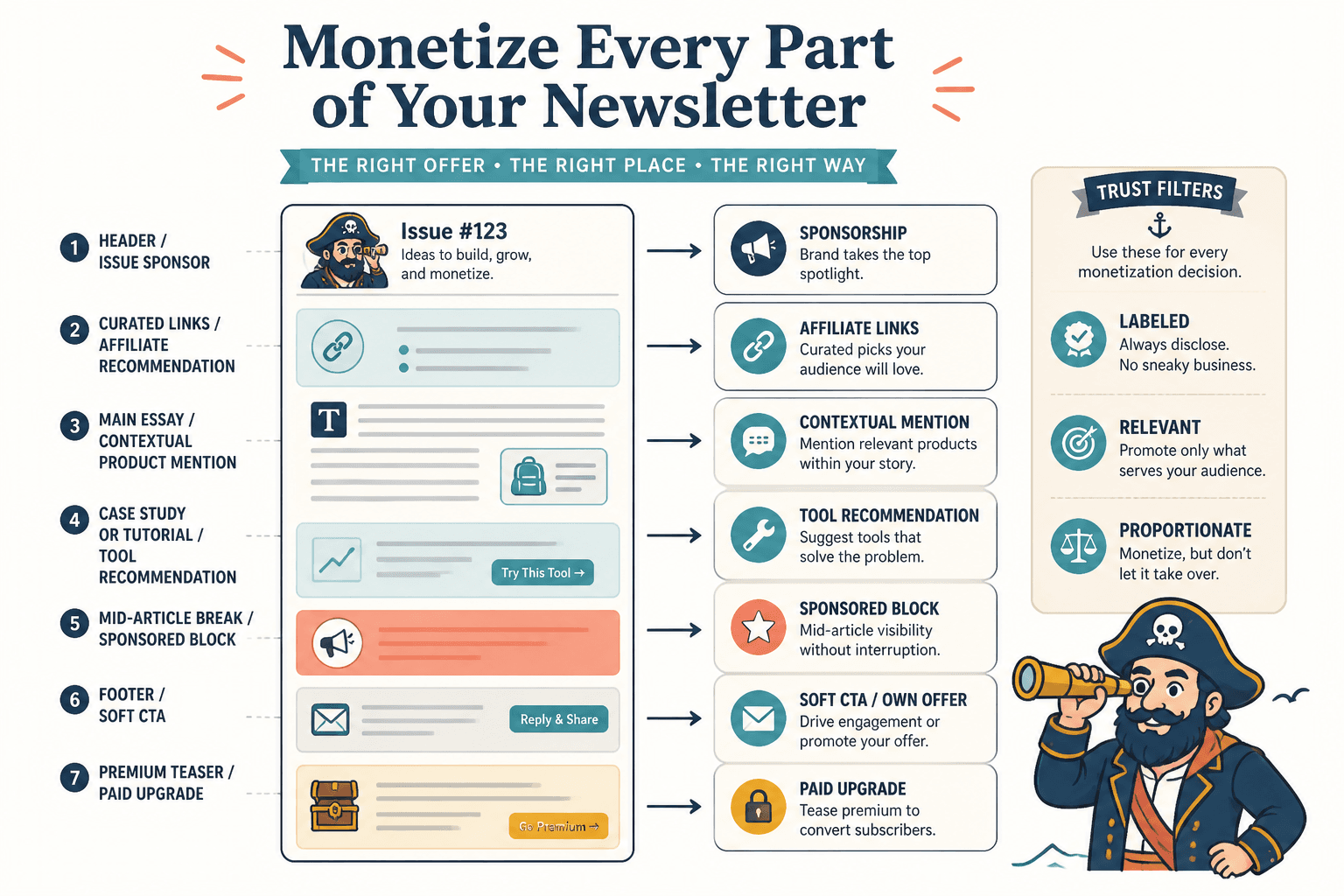 Diagram matching newsletter sections to fitting monetization formats