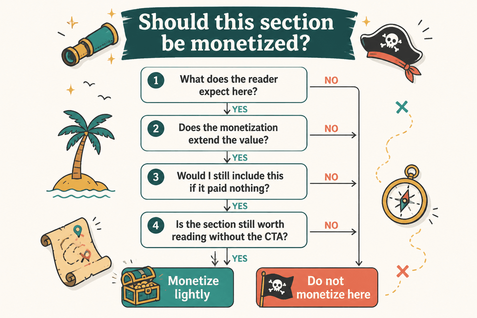 Flowchart for deciding whether a newsletter section should be monetized